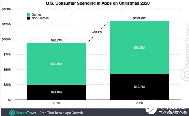 圣诞期间，苹果谷歌应用商店赚超4亿美元