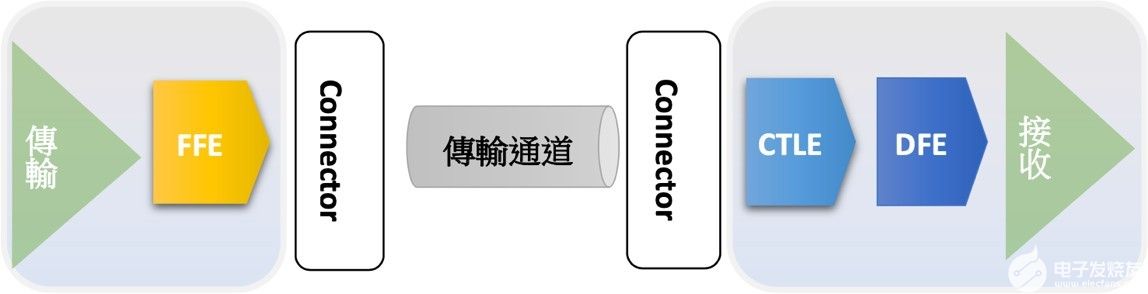 USB4与TBT4如何挑选最优化的Preset来进行Transmitter测试