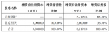 增资完成后，合肥国轩将持有天津恒天63.5%股权