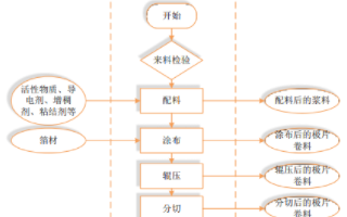 鋰電池電芯的生產步驟和流程是怎樣的