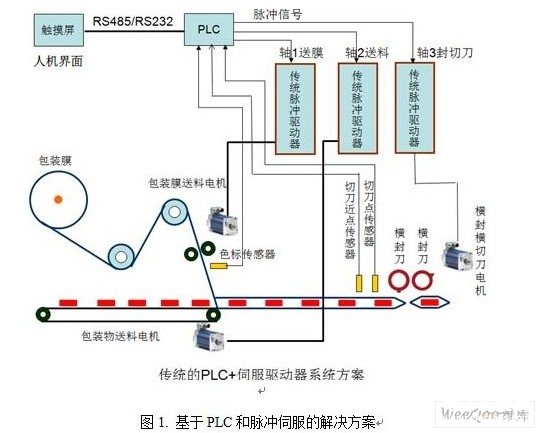 基于iDrive智能伺服控制器和iPack2000的多轴伺服枕式包装机控制系统