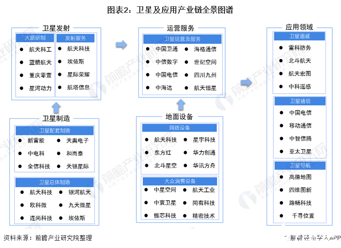 圖表2：衛(wèi)星及應用產(chǎn)業(yè)鏈全景圖譜