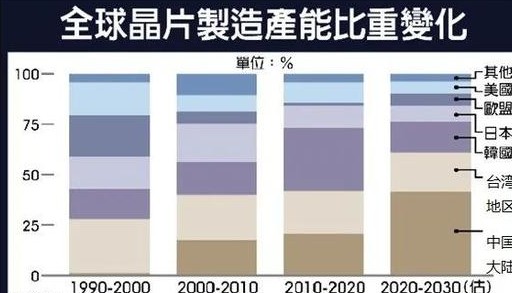 全球芯片制造业进入“现代化”发展模式