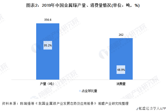 图表2：2019年中国金属镓产量、消费量情况(单位：吨，%)
