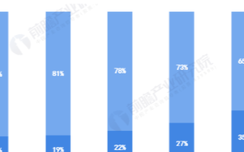 智能手机线上渠道占比提高，2020年有望提升至35%