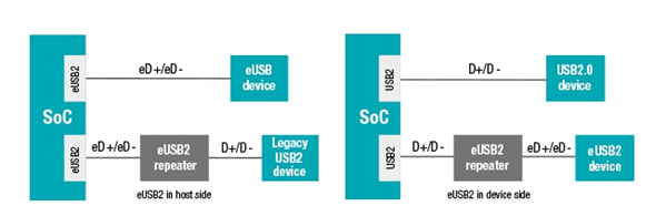 什么是<b class='flag-5'>eUSB</b>2？<b class='flag-5'>USB</b> <b class='flag-5'>2.0</b>和<b class='flag-5'>eUSB</b>2的區(qū)別