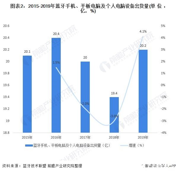 图表2：2015-2019年蓝牙手机、平板电脑及个人电脑设备出货量(单位：亿，%)