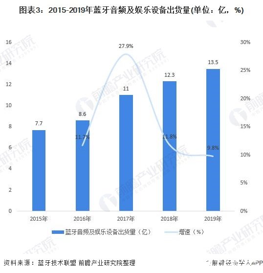 图表3：2015-2019年蓝牙音频及娱乐设备出货量(单位：亿，%)