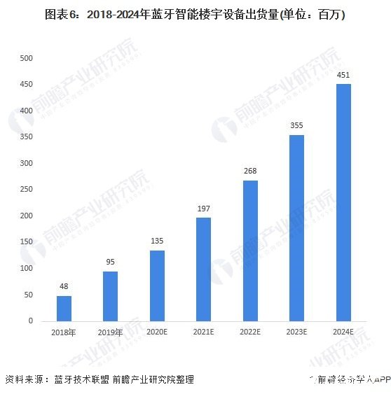 图表6：2018-2024年蓝牙智能楼宇设备出货量(单位：百万)