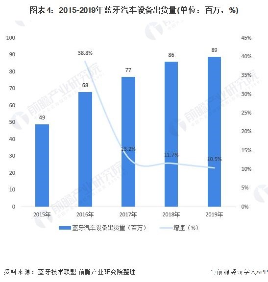 图表4：2015-2019年蓝牙汽车设备出货量(单位：百万，%)