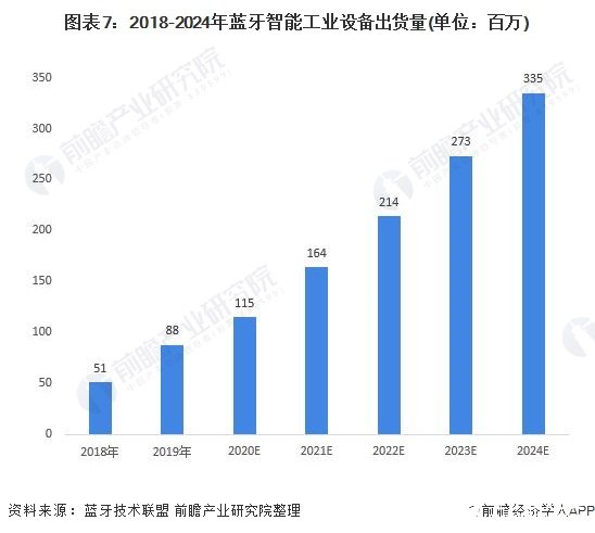 图表7：2018-2024年蓝牙智能工业设备出货量(单位：百万)