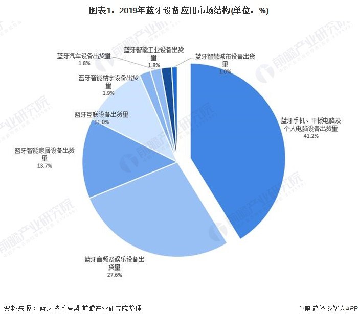 开云手机版蓝牙智能工业设备出货量预计2024年达335亿