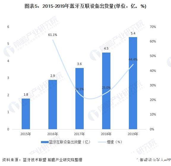 图表5：2015-2019年蓝牙互联设备出货量(单位：亿，%)