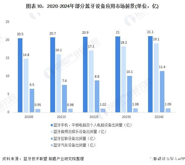 图表10：2020-2024年部分蓝牙设备应用市场前景(单位：亿)