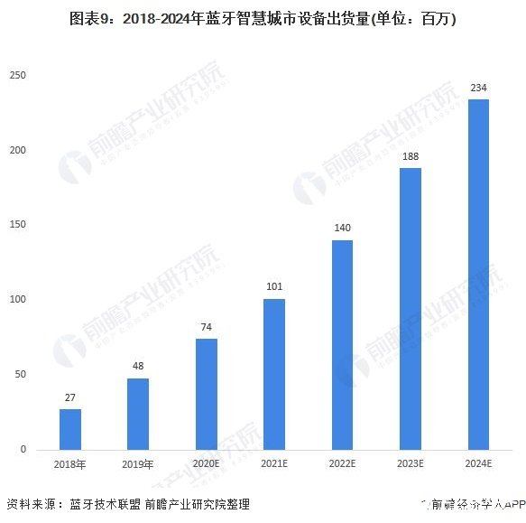 图表9：2018-2024年蓝牙智慧城市设备出货量(单位：百万)