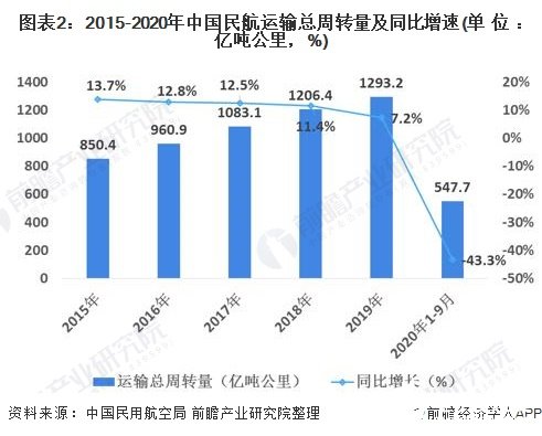 圖表2：2015-2020年中國(guó)民航運(yùn)輸總周轉(zhuǎn)量及同比增速(單位：億噸公里，%)