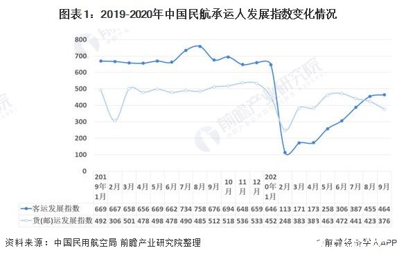 疫情年下國(guó)內(nèi)飛機(jī)載運(yùn)能力利用水平受到較大影響