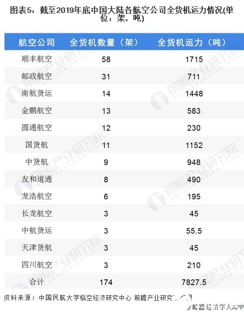 圖表5：截至2019年底中國(guó)大陸各航空公司全貨機(jī)運(yùn)力情況(單位：架，噸)