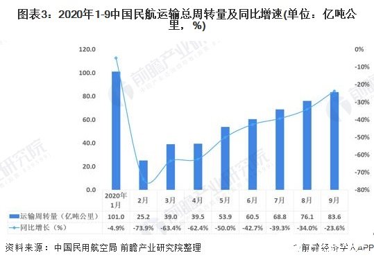 圖表3：2020年1-9中國(guó)民航運(yùn)輸總周轉(zhuǎn)量及同比增速(單位：億噸公里，%)