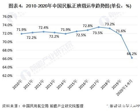 圖表4：2010-2020年中國(guó)民航正班載運(yùn)率趨勢(shì)圖(單位：%)