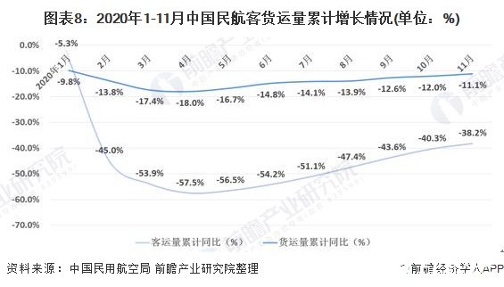 圖表8：2020年1-11月中國(guó)民航客貨運(yùn)量累計(jì)增長(zhǎng)情況(單位：%)