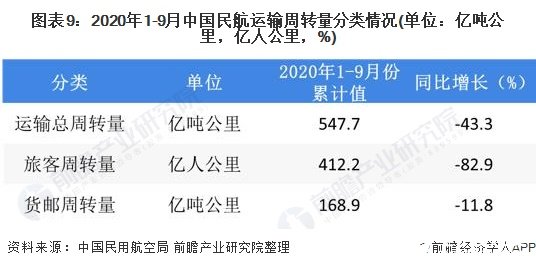 圖表9：2020年1-9月中國(guó)民航運(yùn)輸周轉(zhuǎn)量分類情況(單位：億噸公里，億人公里，%)