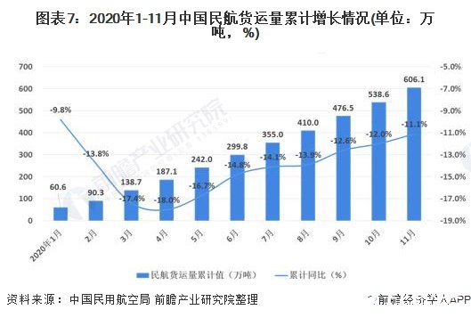 圖表7：2020年1-11月中國(guó)民航貨運(yùn)量累計(jì)增長(zhǎng)情況(單位：萬噸，%)