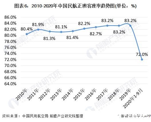 圖表6：2010-2020年中國(guó)民航正班客座率趨勢(shì)圖(單位：%)