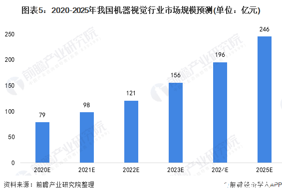 图表5：2020-2025年我国机器视觉行业市场规模预测(单位：亿元)