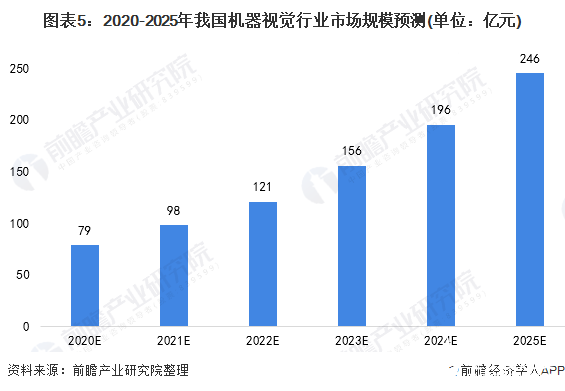 圖表5：2020-2025年我國(guó)機(jī)器視覺(jué)行業(yè)市場(chǎng)規(guī)模預(yù)測(cè)(單位：億元)