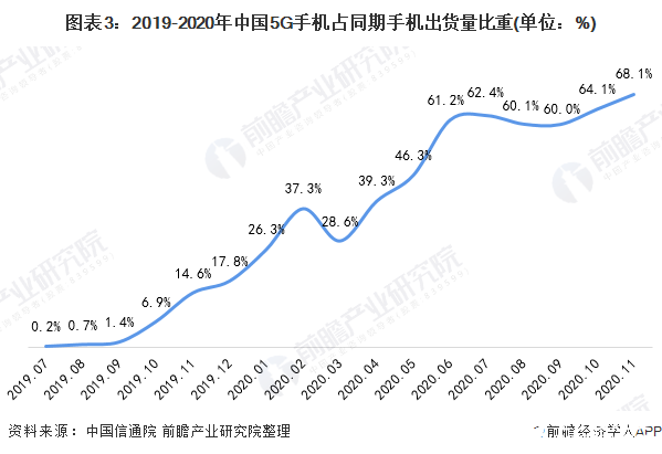 图表3：2019-2020年中国5G手机占同期手机出货量比重(单位：%)