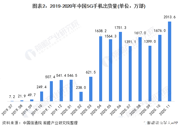 图表2：2019-2020年中国5G手机出货量(单位：万部)