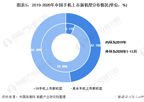 图表5：2019-2020年中国手机上市新机型分布情况(单位：%)