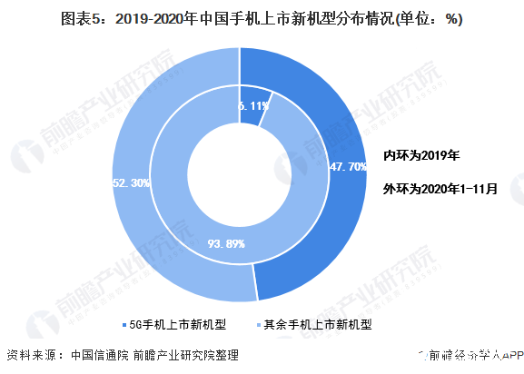 圖表5：2019-2020年中國手機上市新機型分布情況(單位：%)