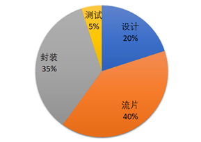 芯片需要做哪些测试呢?芯片测试方式介绍