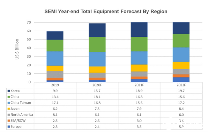 SEMI发布年终半导体设备预测，苹果领跑Q3全球智能手表市场