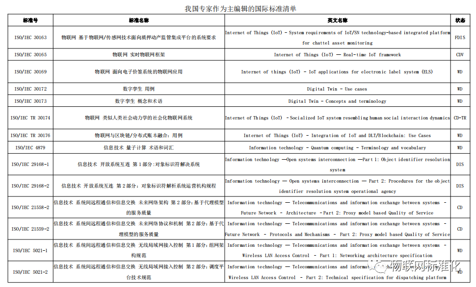 2020年网络通信和计算领域国际标准化工作总结