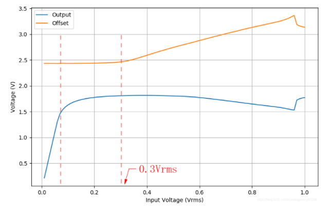 基于LM386的實驗電路設計 高頻信號對直流偏置的影響