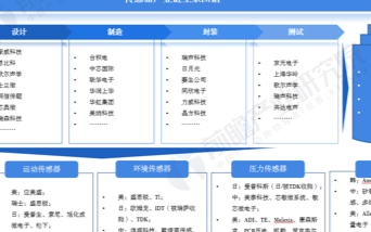 传感器市场规模总体呈逐年增长态势,企业集群主要集中在长三角地区