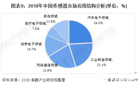 图表9：2019年中国传感器市场应用结构分析(单位：%)