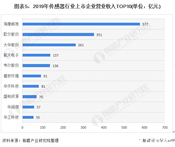 图表5：2019年传感器行业上市企业营业收入TOP10(单位：亿元)