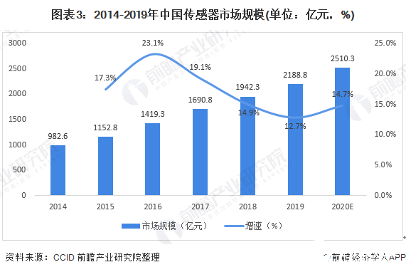 图表3：2014-2019年中国传感器市场规模(单位：亿元，%)