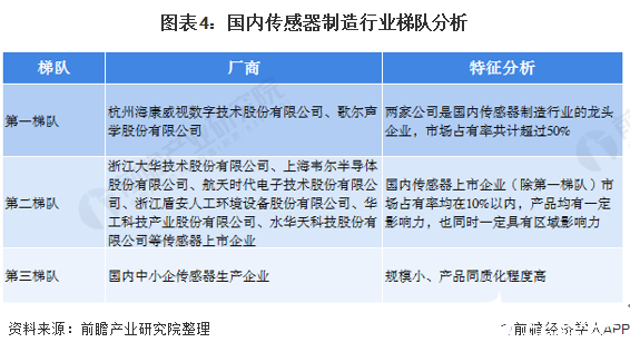 图表4：国内传感器制造行业梯队分析