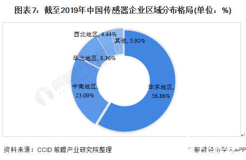图表7：截至2019年中国传感器企业区域分布格局(单位：%)