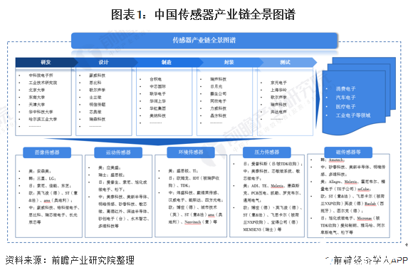 传感器市场规模总体呈逐年增长态势,企业集群主要集中在长三角地区