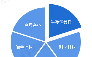 第三代半導體材料碳化硅預計2020年全球市場規模...