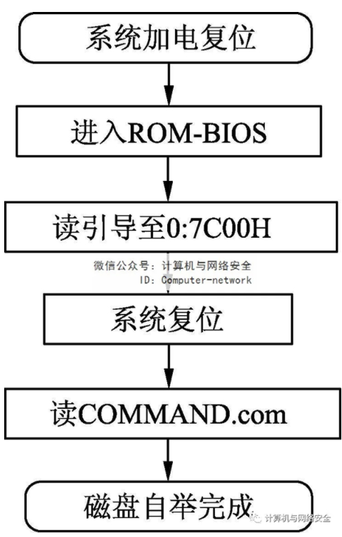 以引導性病毒為例，分析病毒的攻擊原理