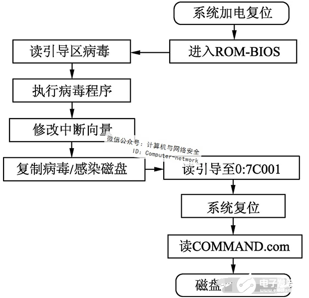 以引导性病毒为例，分析病毒的攻击原理