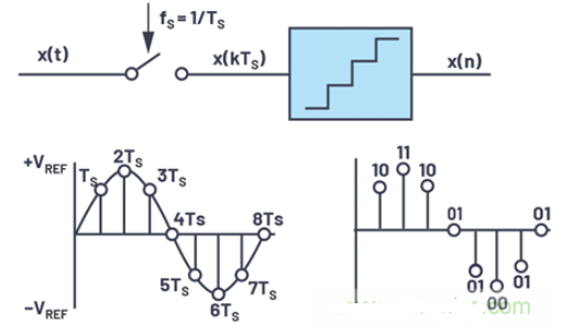 如何使用连续<b class='flag-5'>时间</b>Σ-Δ<b class='flag-5'>ADC</b>，简化信号链来解决<b class='flag-5'>采样</b>问题