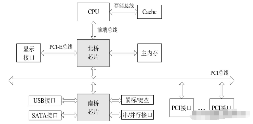 总线